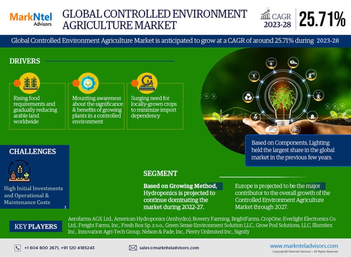 Controlled Environment Agriculture Market Poised for Remarkable 25.71% CAGR Ascension by 2028
