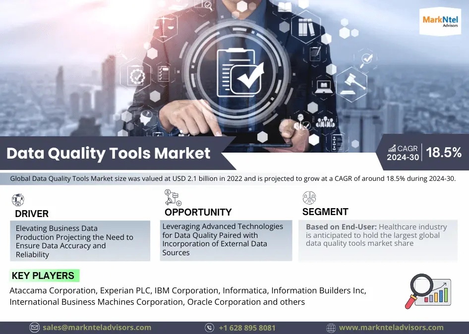 Data Quality Tools Market is Poised for Growth with a 18.5% CAGR Until 2030