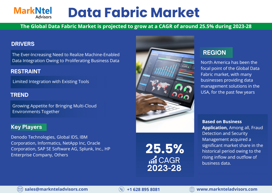 Data Fabric Market Industry Growth, Size, Share, Competition, Scope, Latest Trends, and Challenges