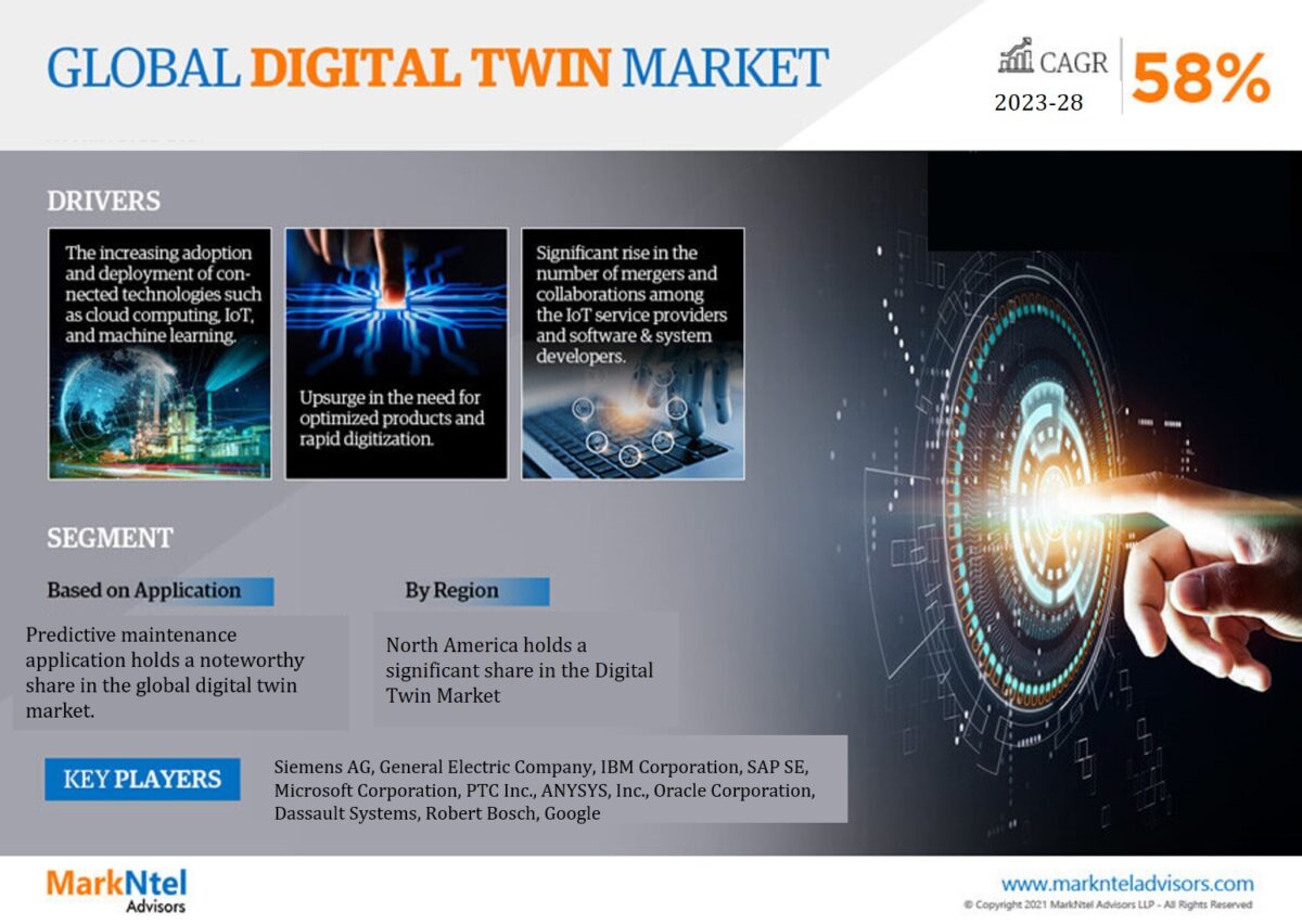Digital Twin Market Trends, Share, Growth Drivers, Business Analysis and Future Investment 2028: Markntel Advisors