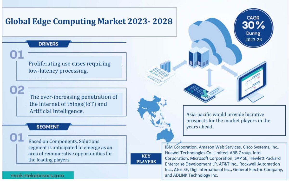 Edge Computing Market Research: Analysis of a Deep Study Forecast 2028 for Growth Trends, Developments