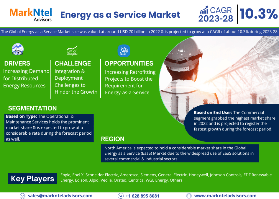 By 2028, the Energy as a Service Market will expand by Largest Innovation Featuring Top Key Players