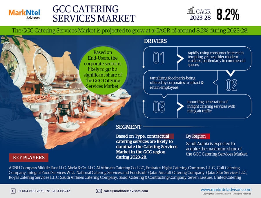 GCC Catering Services Market is set to Exceed Valuation of USD XX at a Potential Growth Rate of 8.2% by 2028