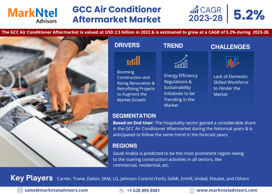 GCC Air Conditioner Aftermarket Market