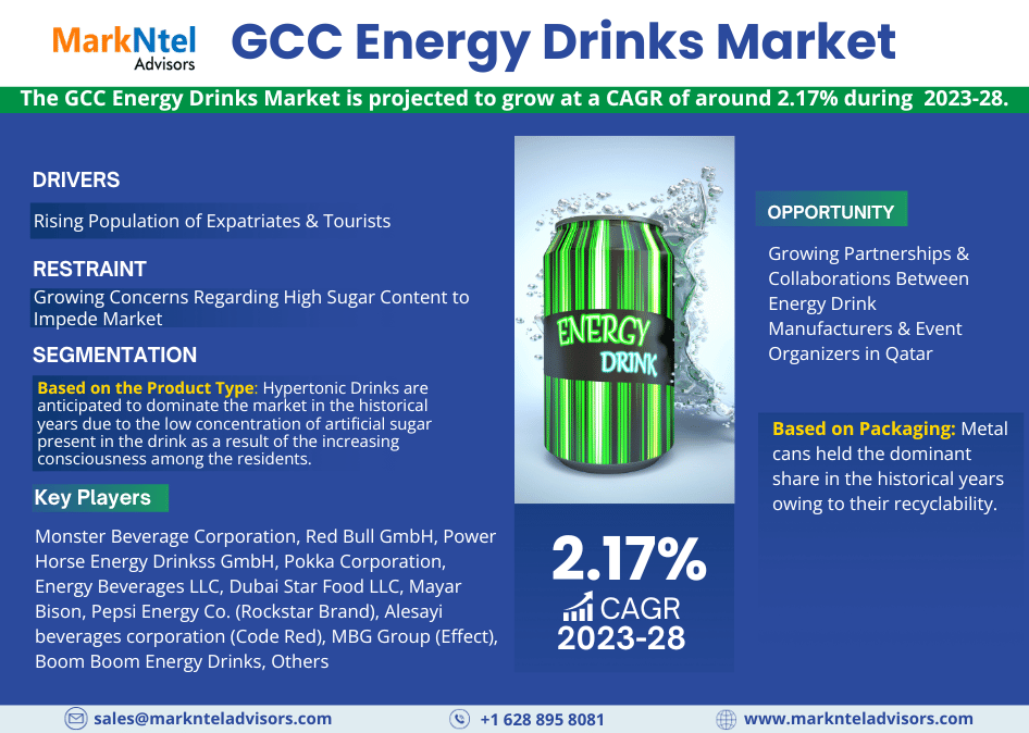 GCC Energy Drinks Market is Poised to Reach USD Million by 2028, Says MarkNtel Advisors