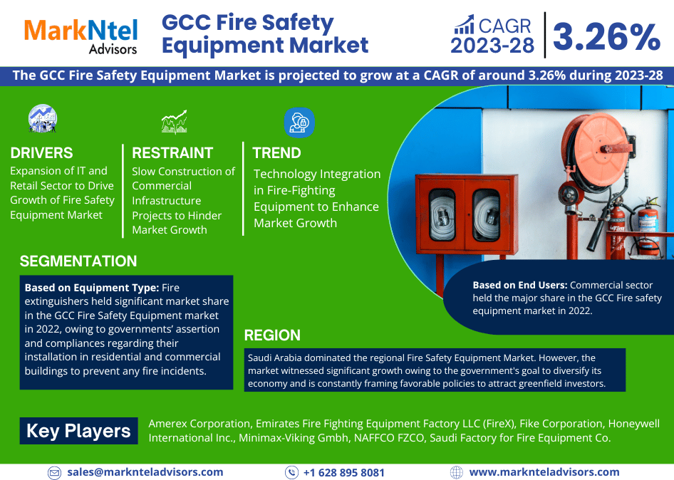 GCC Fire Safety Equipment Market Industry Growth, Size, Share, Competition, Scope, Latest Trends, and Challenges