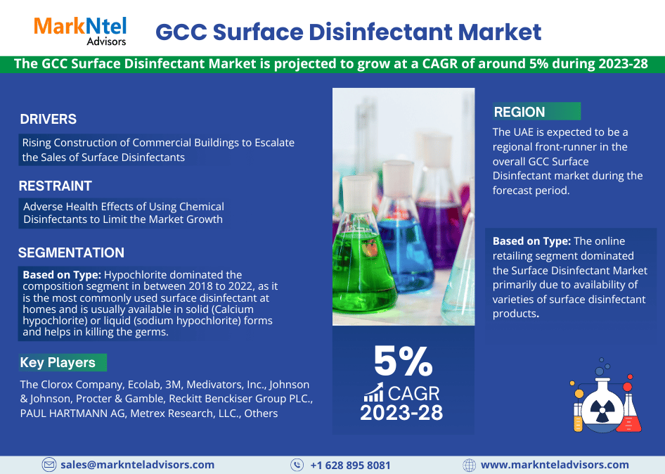 GCC Surface Disinfectant Market Research: Analysis of a Deep Study Forecast 2028 for Growth Trends, Developments