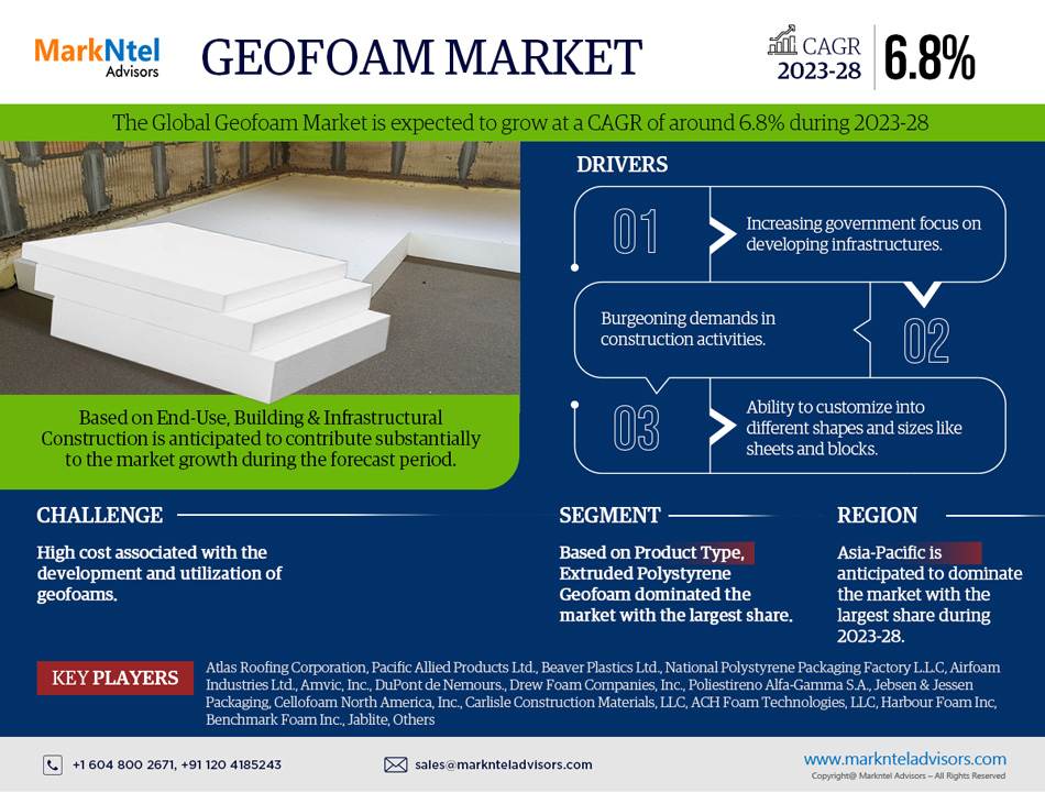 Geofoam Market Trends, Share, Growth Drivers, Business Analysis and Future Investment 2028: Markntel Advisors