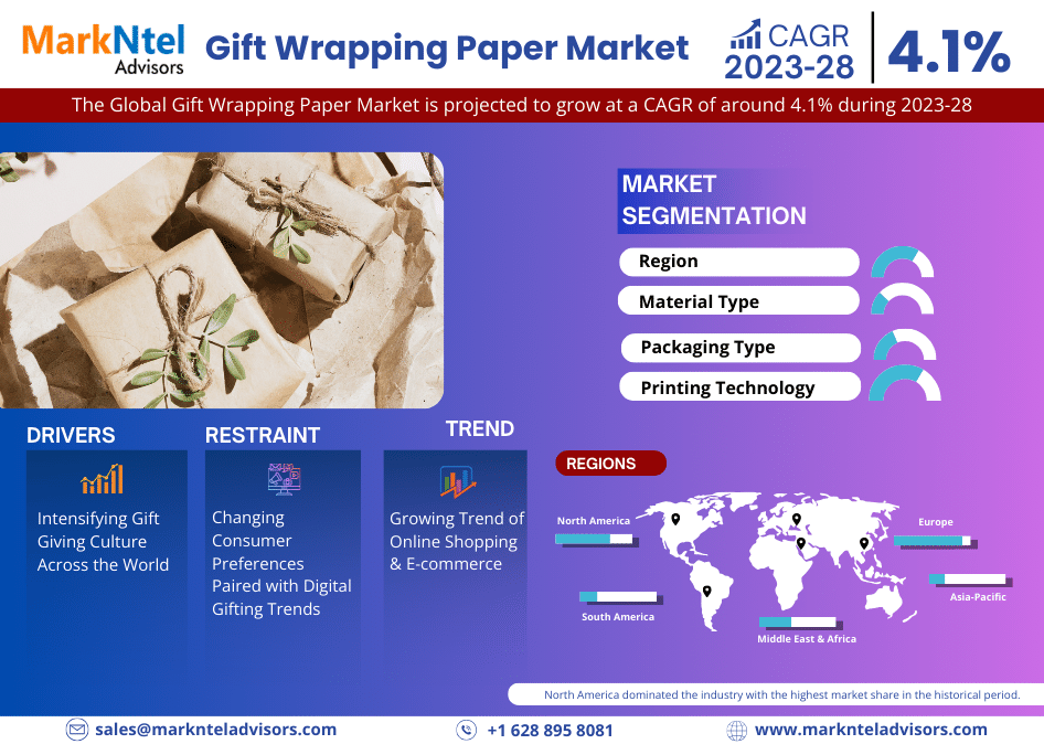 Gift Wrapping Paper Market Share, Size, Trends, Growth, Report and Forecast 2023-28