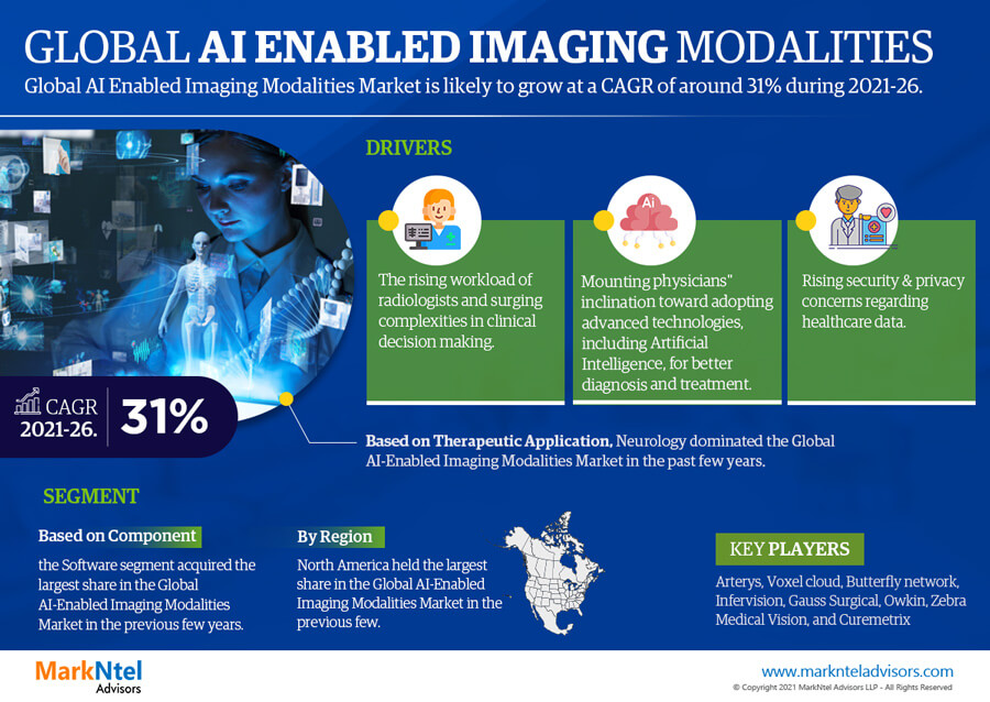 Quantifying Growth: Unveiling AI Enabled Imaging Modalities Market with a Striking CAGR of 31% – MarkNtel Advisors and Forecast (2021-26)