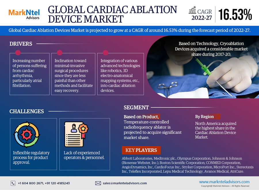 Cardiac Ablation Devices Market to Witness 16.53% CAGR Boom Through 2022-27 – Latest MarkNtel Advisors Report