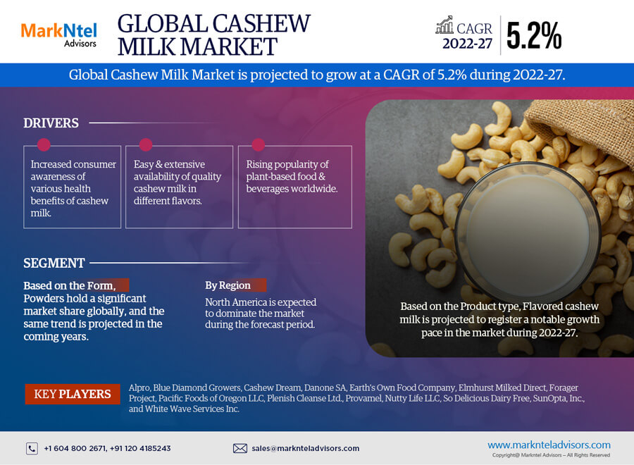 Cashew Milk Market Trends, Share, Growth Drivers, Business Analysis and Future Investment 2027: Markntel Advisors