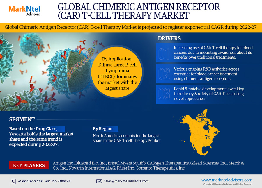 Chimeric Antigen Receptor (CAR) T-cell Therapy Market’s Resilient Growth at exponential CAGR Forecasted till 2027