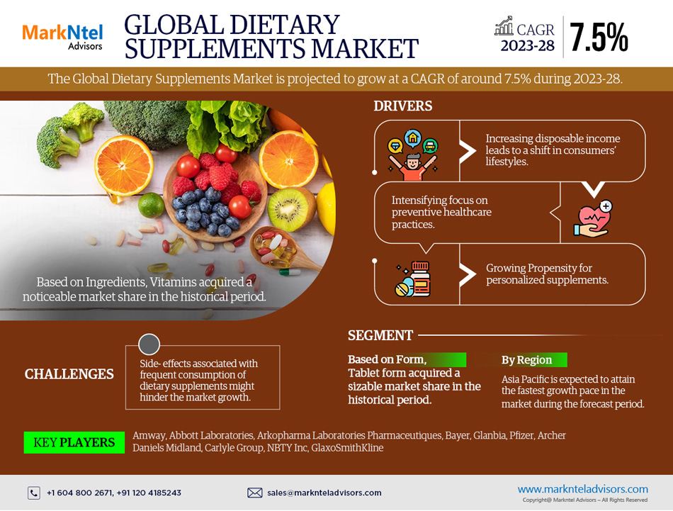 Dietary Supplements Market Research: Analysis of a Deep Study Forecast 2028 for Growth Trends, Developments