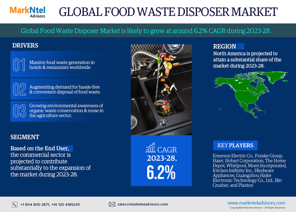 Food Waste Disposer Market Research: Analysis of a Deep Study Forecast 2028 for Growth Trends, Developments