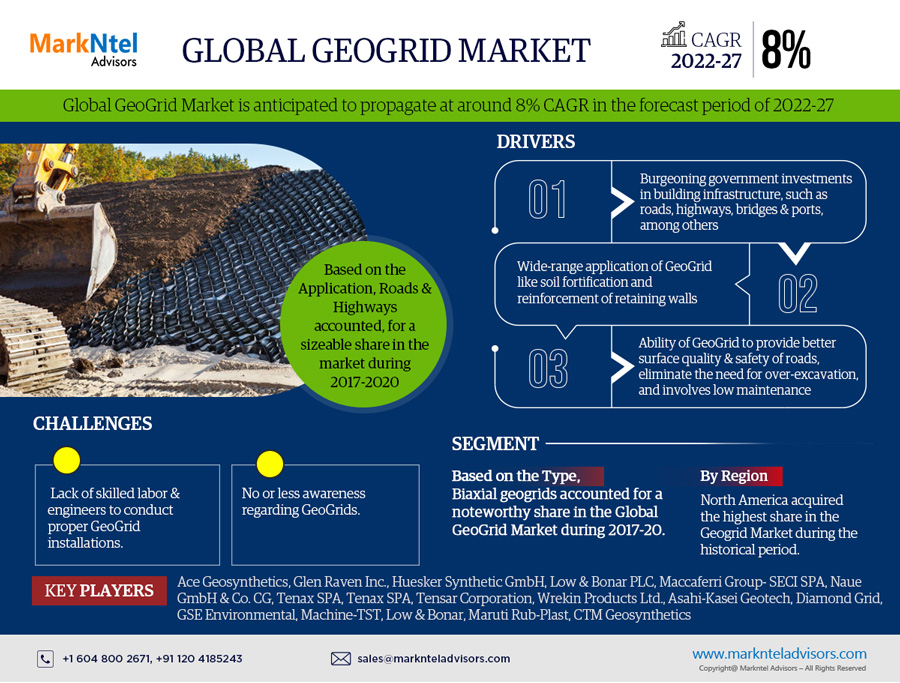 Geogrid Market Insights: Size, Growth Forecast, and Business Opportunities until 2027 with Key Players