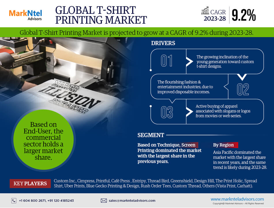 Custom T-shirt Printing Market Industry Growth, Size, Share, Competition, Scope, Latest Trends, and Challenges