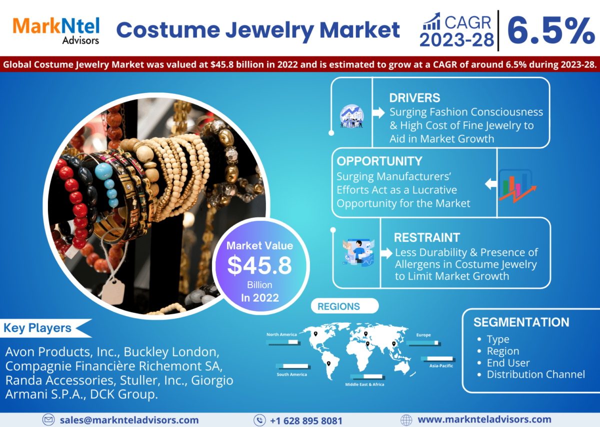 Costume Jewelry Market Growth, Share, Estimated to reach USD 45.8 billion in 2022 Trends Analysis, Business Opportunities and Forecast 2028: Markntel Advisors