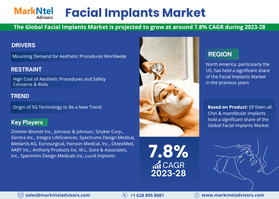 Facial Implants Market Research: Analysis of a Deep Study Forecast 2028 for Growth Trends, Developments