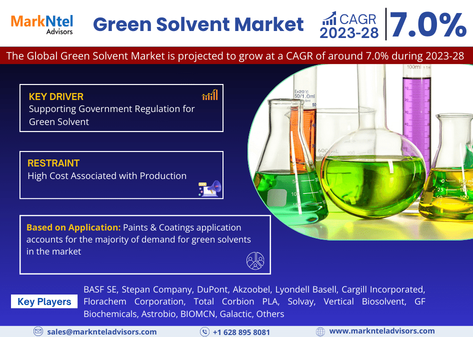 Green Solvent Market Research Report: With a CAGR of 7% – MarkNtel Advisors