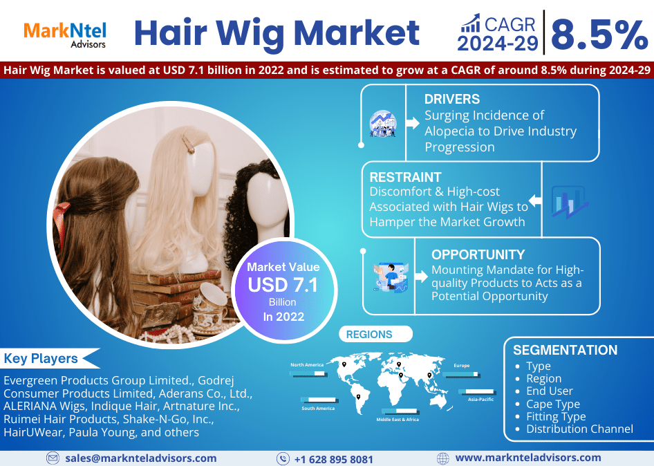 Hair Wig Market Revenue, Trends Analysis, Expected to Grow 8.5% CAGR, Growth Strategies and Future Outlook 2029: Markntel Advisors