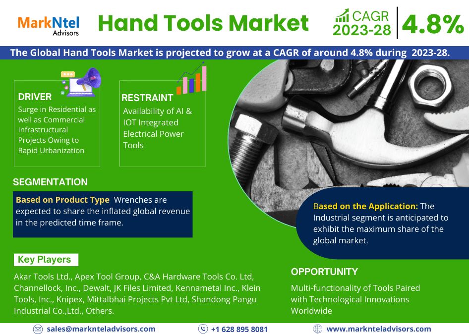 Hand Tools Market to Observe Utmost CAGR of 4.8% by 2028, Demand, Key Drivers, Development Trends and Competitive Outlook