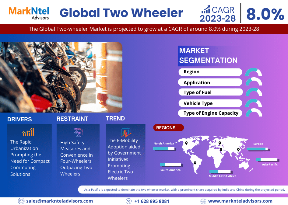 Two Wheeler Market Business Strategies and Massive Demand by 2028 Market Share | Revenue and Forecast