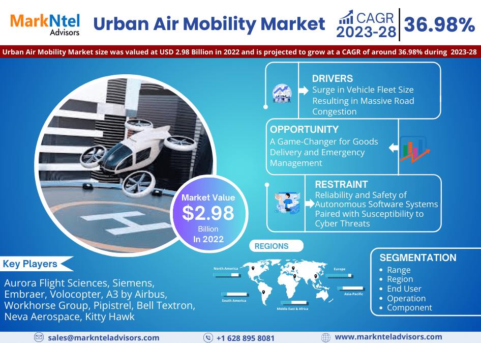 Urban Air Mobility Market Business Strategies and Massive Demand by 2028 Market Share | Revenue and Forecast