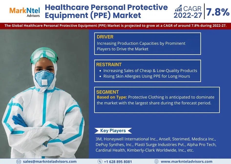 Healthcare Personal Protective Equipment (PPE) Market Poised for Remarkable 7.80% CAGR Ascension by 2027