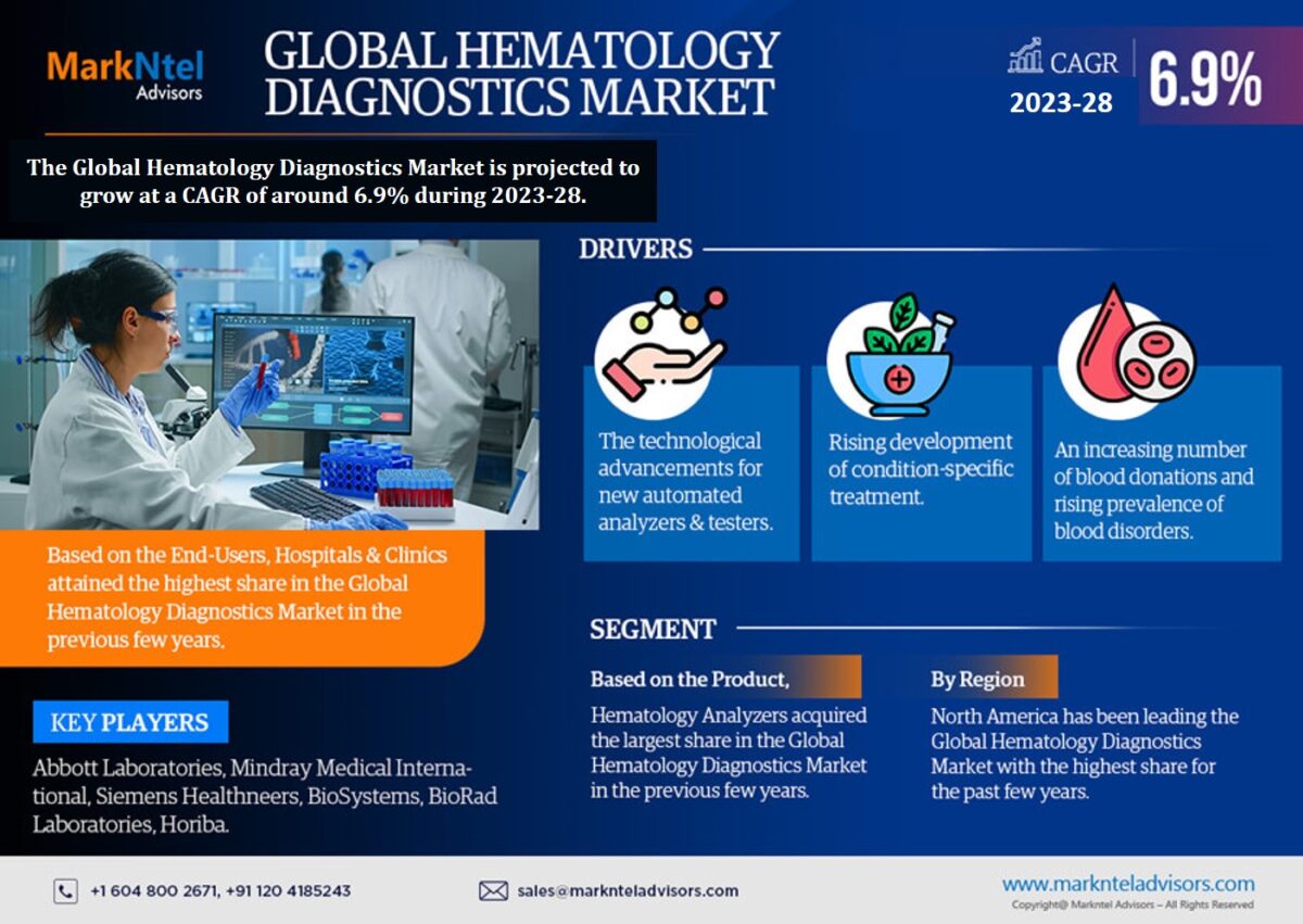 Hematology Diagnostics Market Industry Growth, Size, Share, Competition, Scope, Latest Trends, and Challenges