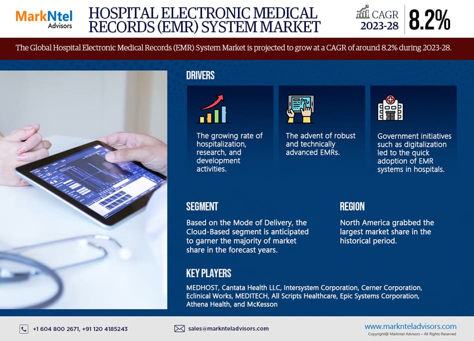Hospital Electronic Medical Records (EMR) System Market Research: Analysis of a Deep Study Forecast 2028 for Growth T rends, Developments