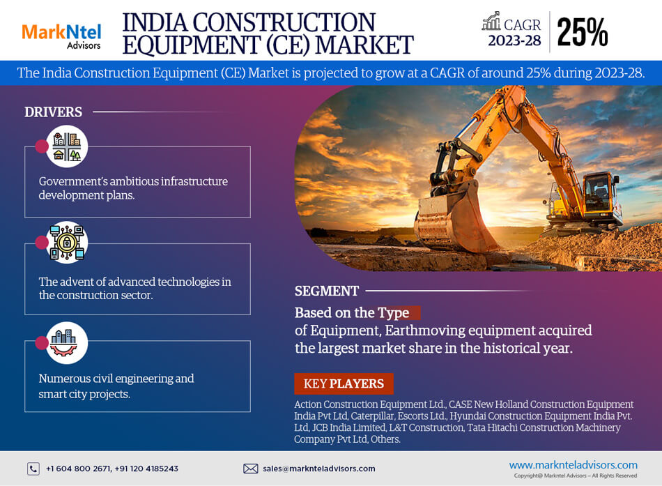 India Construction Equipment (CE) Market Research: Analysis of a Deep Study Forecast 2028 for Growth Trends, Developments