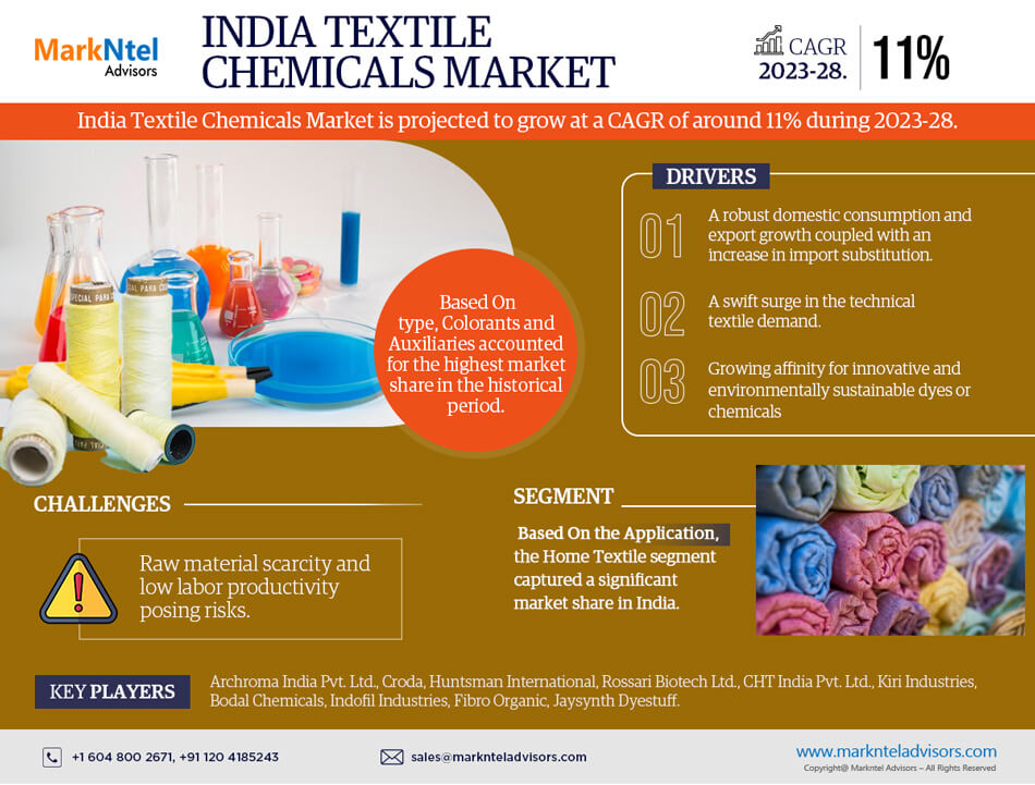 India Textile Chemicals Market Research: Analysis of a Deep Study Forecast 2028 for Growth Trends, Developments
