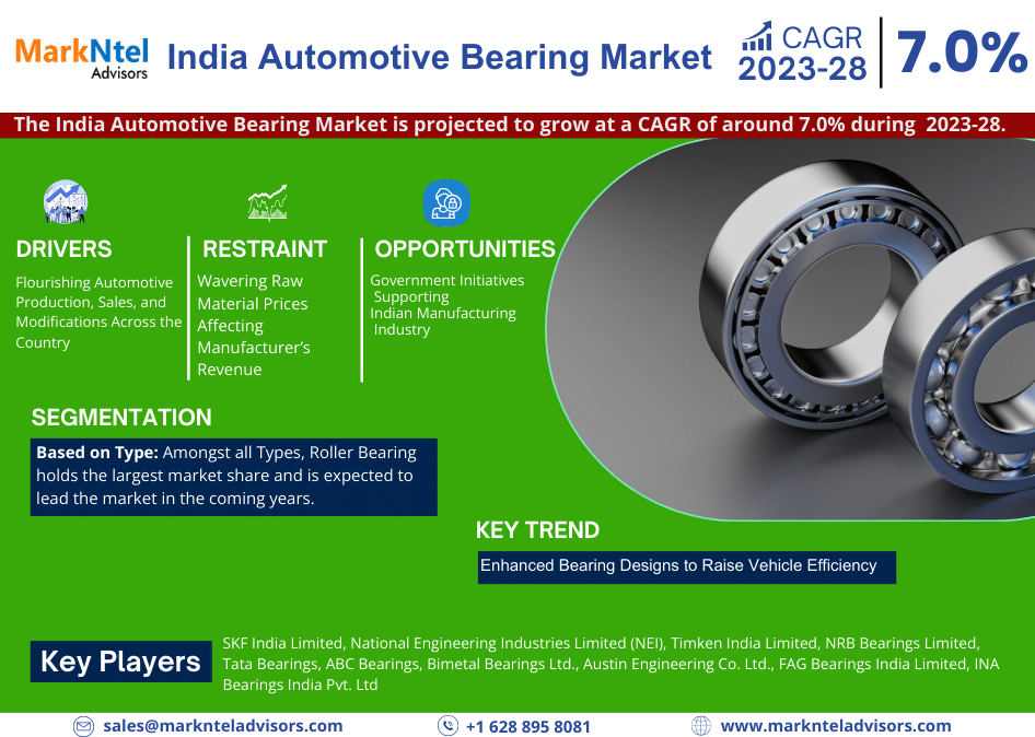 India Automotive Bearing Market Size, Share, Trends, Growth, Report and Forecast 2023-28