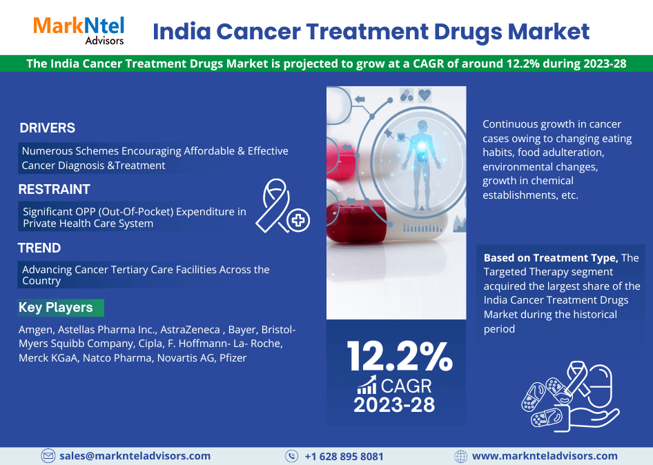 India Cancer Treatment Drugs Market Research: Analysis of a Deep Study Forecast 2028 for Growth Trends, Developments