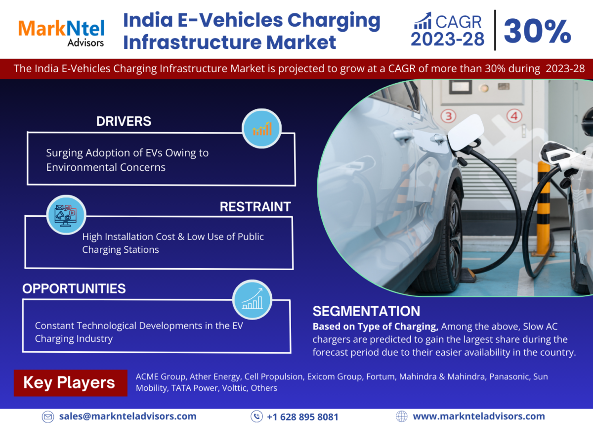 India E-Vehicles Charging Infrastructure Market Industry Growth, Size, Share, Competition, Scope, Latest Trends, and Challenges