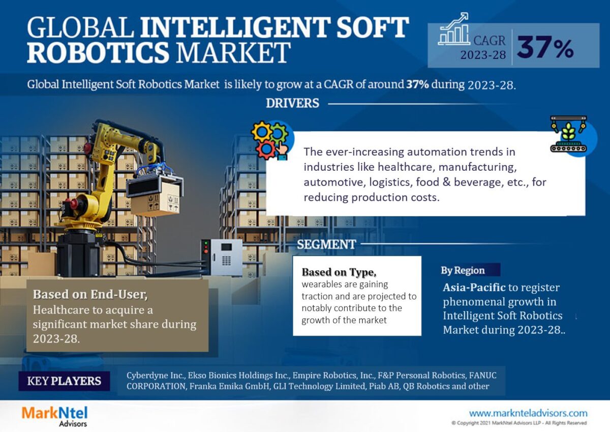 Intelligent Soft Robotics Market to Reach USD 783.86 Million in 2022 Projected to Surge with 37% CAGR by 2028: Says The MarkNtel Advisors Market Research