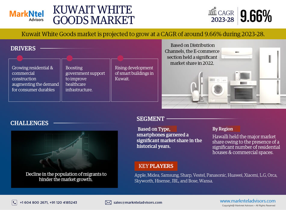 Kuwait White Goods Market, one segements, will exhibit a CAGR of 9.66% by 2028