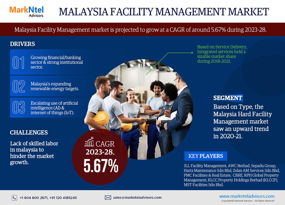 Malaysia Facility Management Market Business Strategies and Massive Demand by 2028 Market Share | Revenue and Forecast