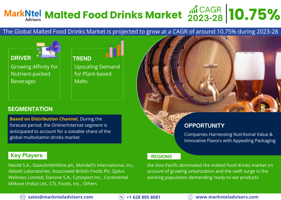 Malted Food Drinks Market Research: Analysis of a Deep Study Forecast 2028 for Growth Trends, Developments
