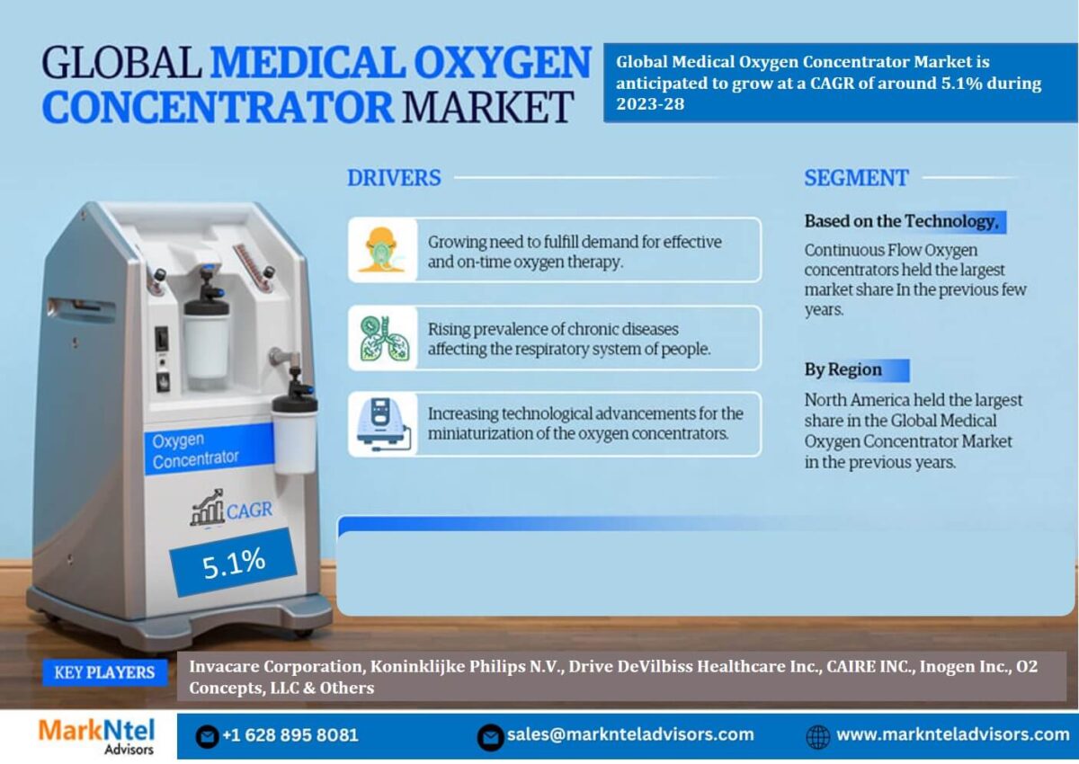 Medical Oxygen Concentrator Market Poised for Remarkable 5.1% CAGR Ascension by 2028
