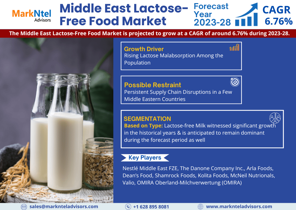Middle East Lactose-Free Food Market Gears Up for a 6.76% CAGR Ride in 2023-28