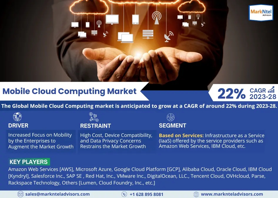 Mobile Cloud Computing Market is Poised for Growth with a 22% CAGR Until 2028
