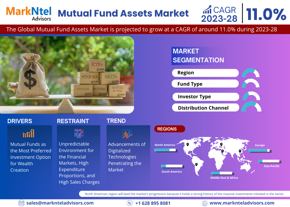 Mutual Fund Assets Market Research: Analysis of a Deep Study Forecast 2028 for Growth Trends, Developments