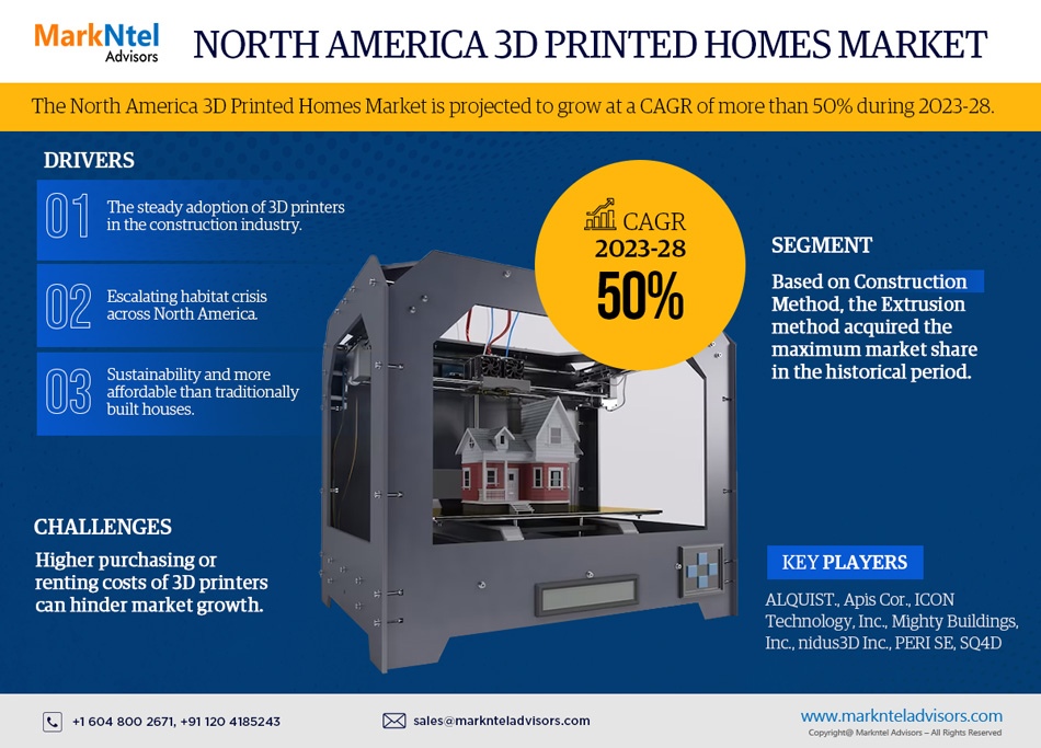 Analyzing the North America 3D Printed Homes Market Size: Eyes 50% CAGR and Forecast for 2023-28