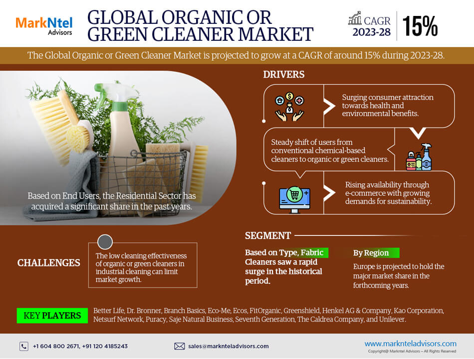 Organic or Green Cleaner Market to Observe Utmost CAGR of 15% by 2028, Demand, Key Drivers, Development Trends and Competitive Outlook