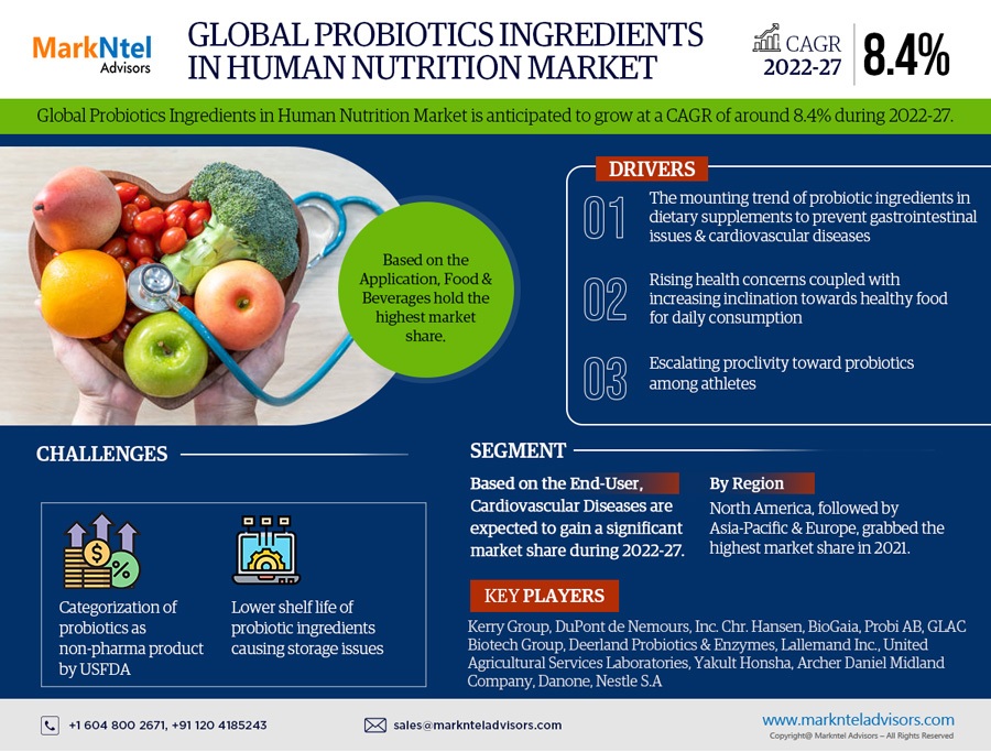 Probiotics Ingredients in Human Nutrition Market Trends, Analysis, Size, and Forecast from 2022-27