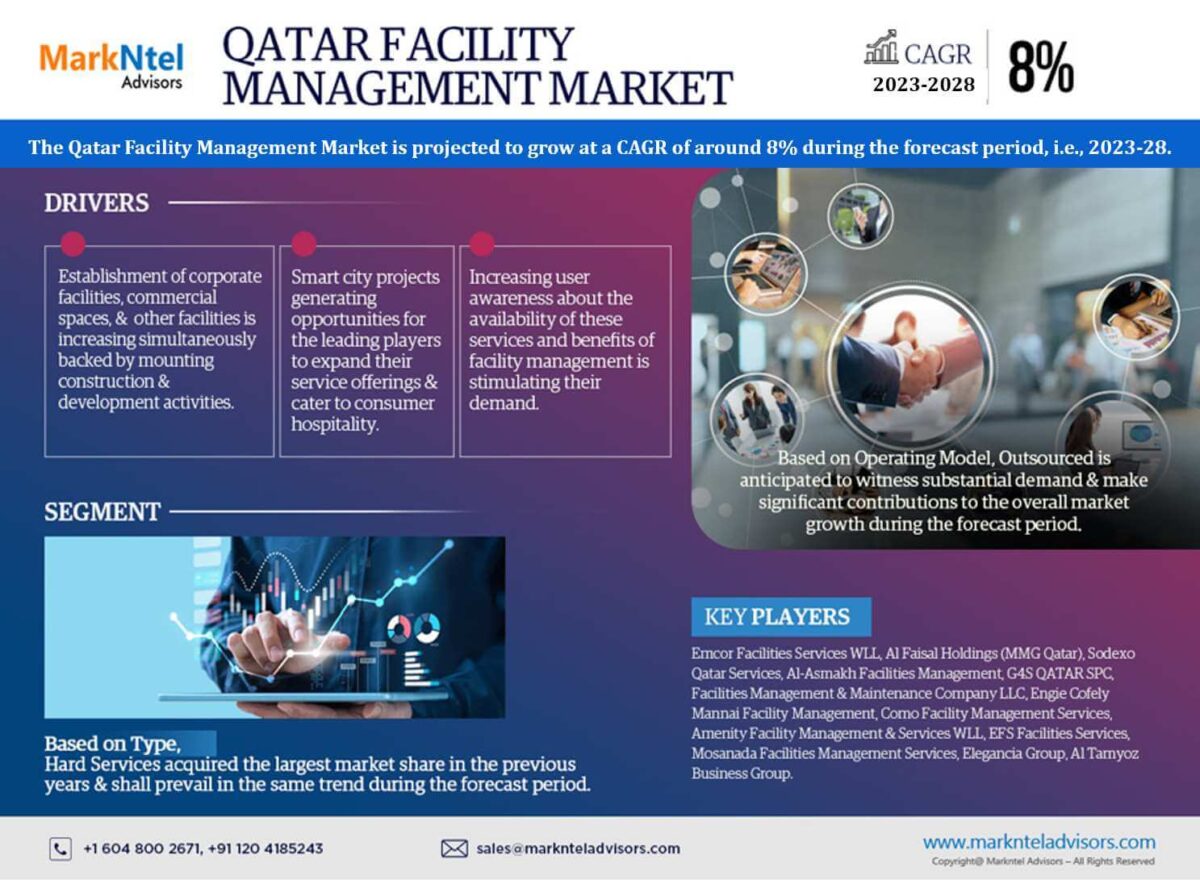 A Comprehensive Guide to the Qatar Facility Management Market: Definition, Trends, and Opportunities 2023-28