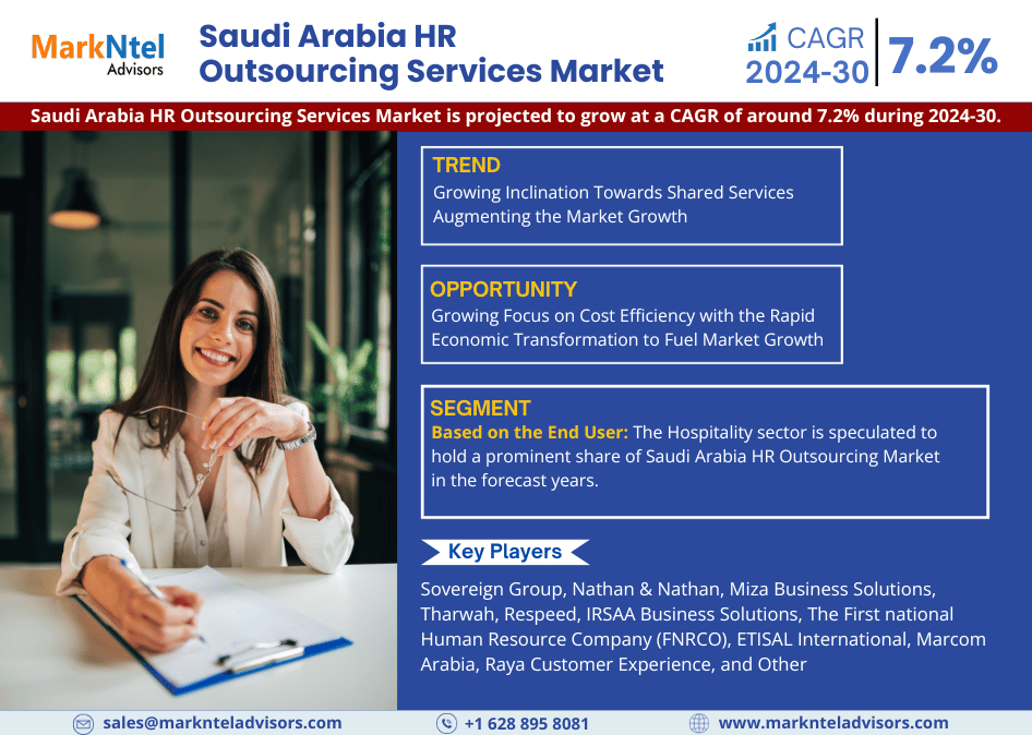 Saudi Arabia HR Outsourcing Services Market Set for 7.2% CAGR Surge in 2024-30 Outlook