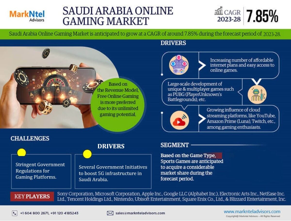 Saudi Arabia Online Gaming Market to Reach by 2028 at 7.85% CAGR: Says The MarkNtel Advisors Research